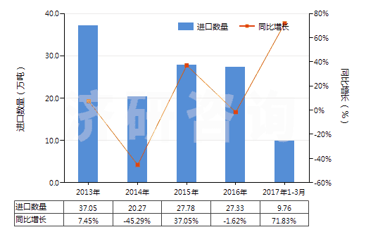 2013-2017年3月中國1,3-丁二烯(HS29012410)進(jìn)口量及增速統(tǒng)計(jì)